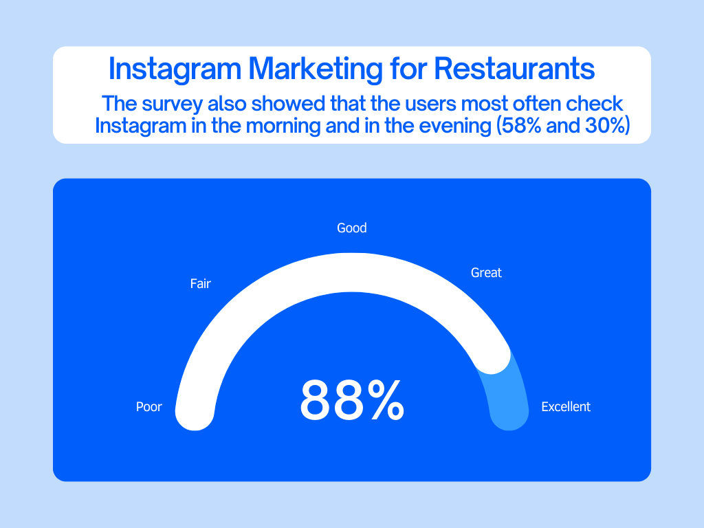 Percentage graph on Instagram marketing for restaurants.