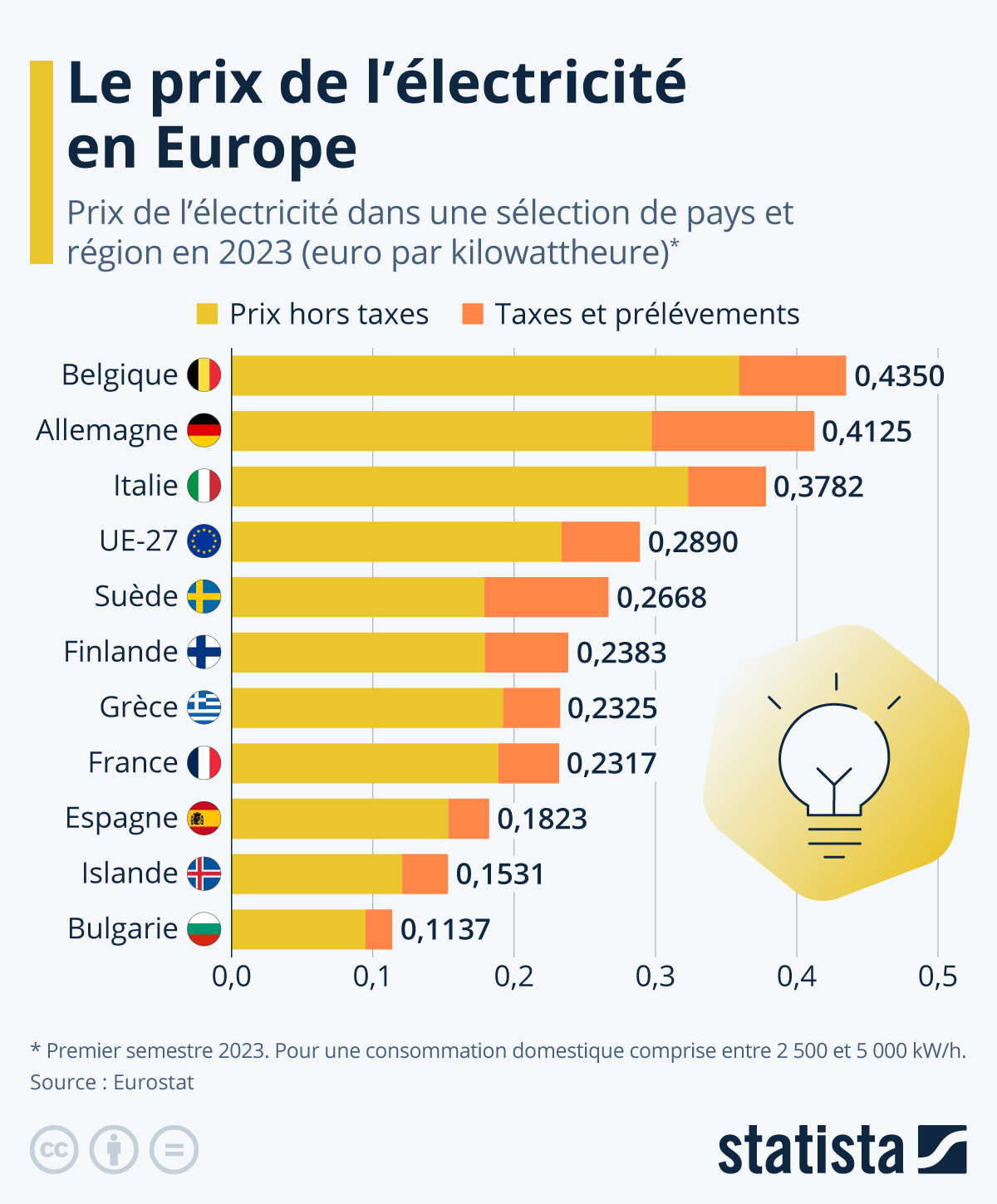 Graphique: Le prix de l'électricité en Europe | Statista