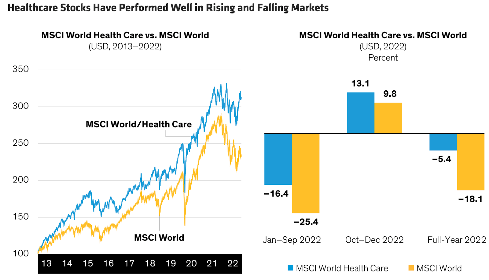 healthcare stocks performance