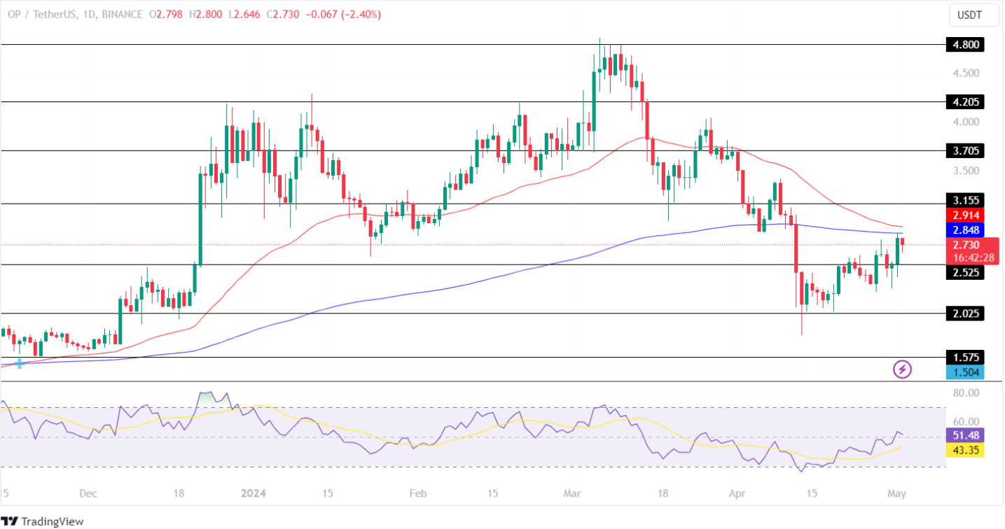 OP Price Analysis