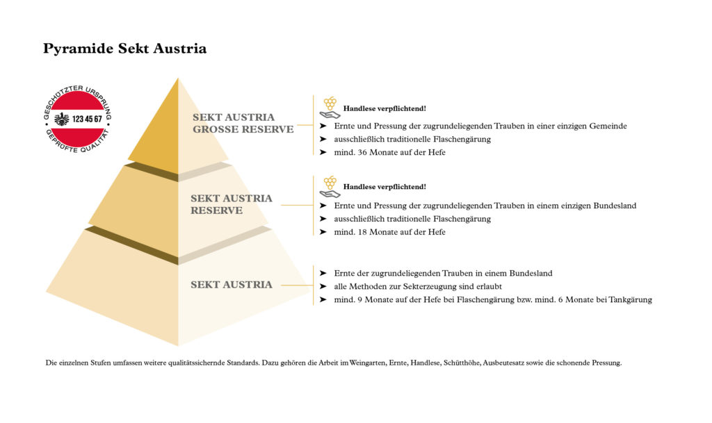 Die Qualitätspyramide von Sekt Austria als Grafik und mit Worten erklärt