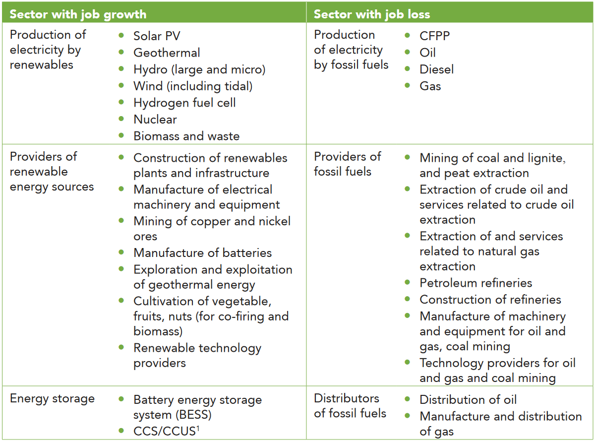 Sectors with Potential Job Gains and Job Losses in Electricity Supply Value Chain. Source: ILO