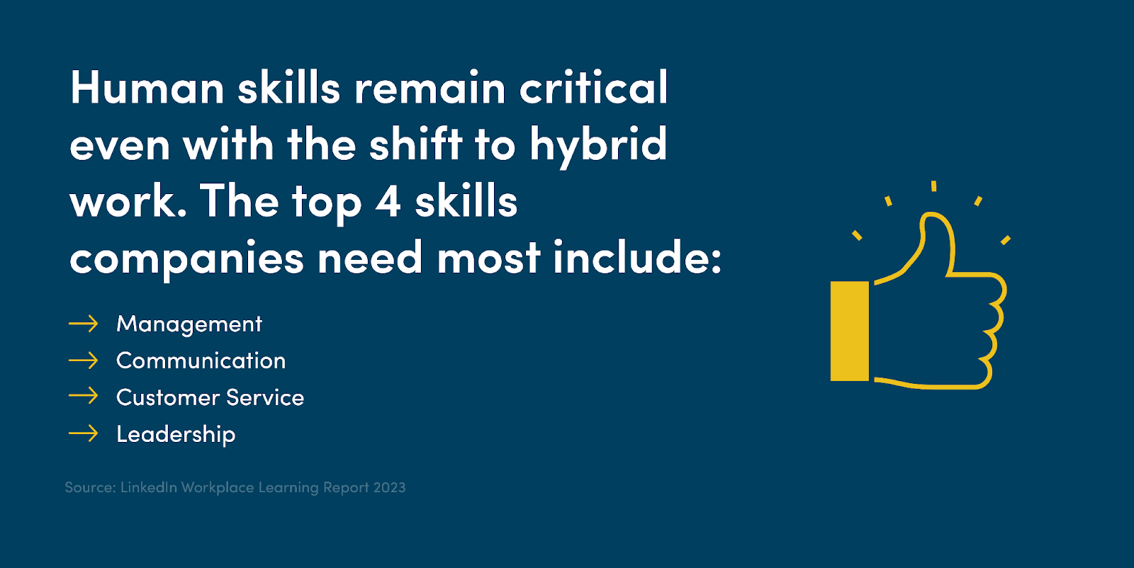 Human skills remain critical even with the shift to hybrid work. The top 4 skills companies need most include management, communication, customer service, and leadership