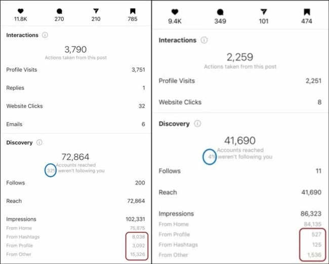 Drop in discovery revealed in Instagram insights showed that Instagram account had been shadowbanned
