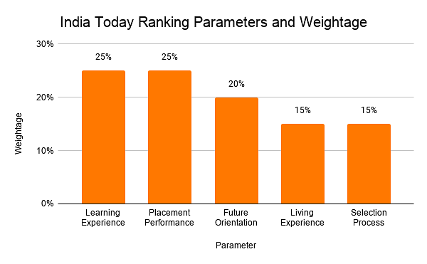 India Today Ranking Parameters Collegedunia