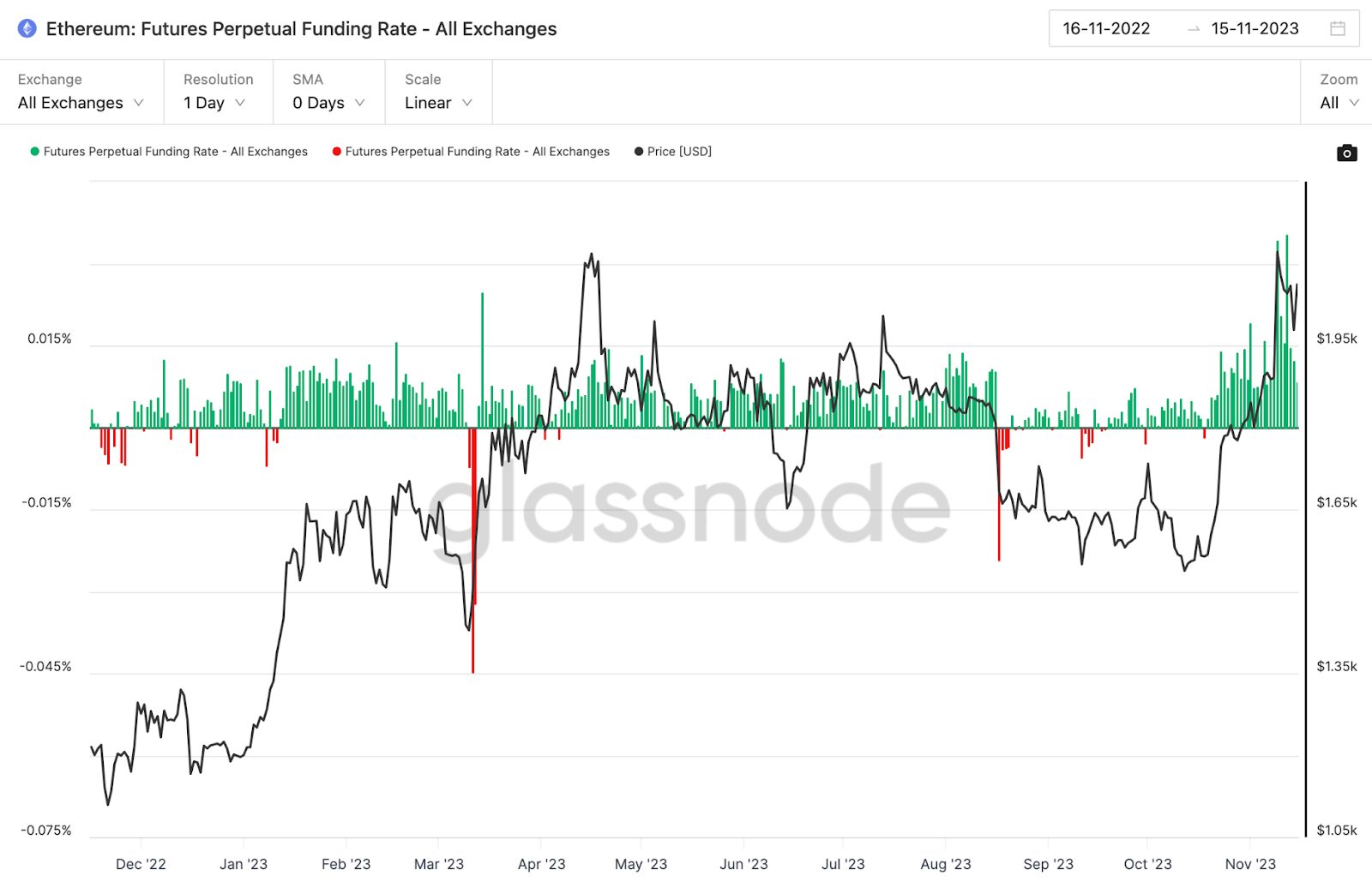 Tassi di finanziamento perpetuo di Ethereum (ETH).