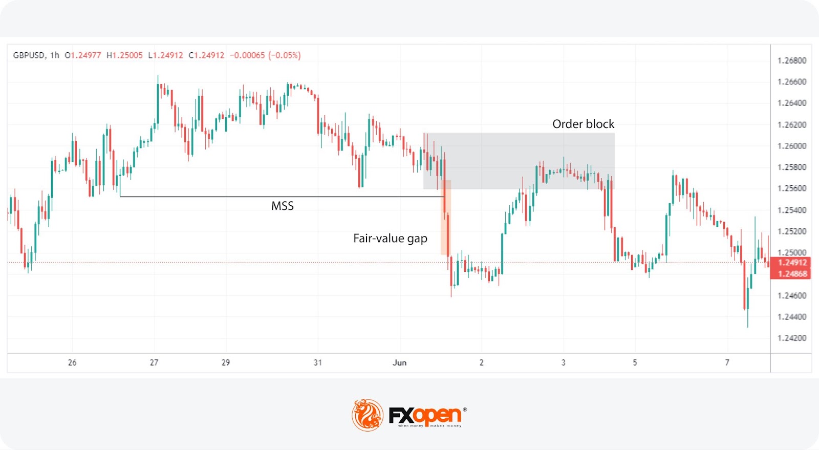 Market Structure Shift Meaning and Use in ICT Trading