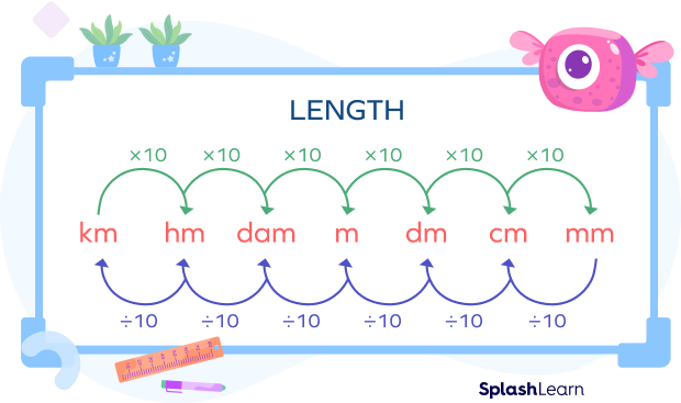 Length Conversion &#8211; Metric and Customary System, Examples