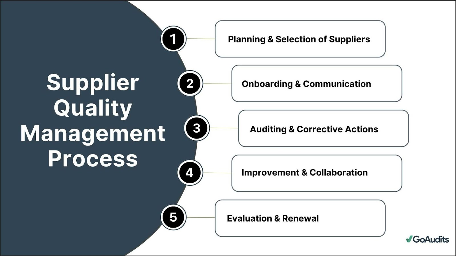 Supplier Quality Management Process