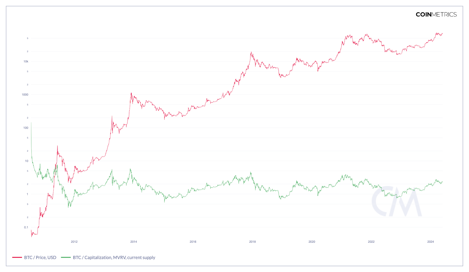 Is The Bitcoin Bull Market Over? Here’s What Technicals Say About the BTC Price Rally!