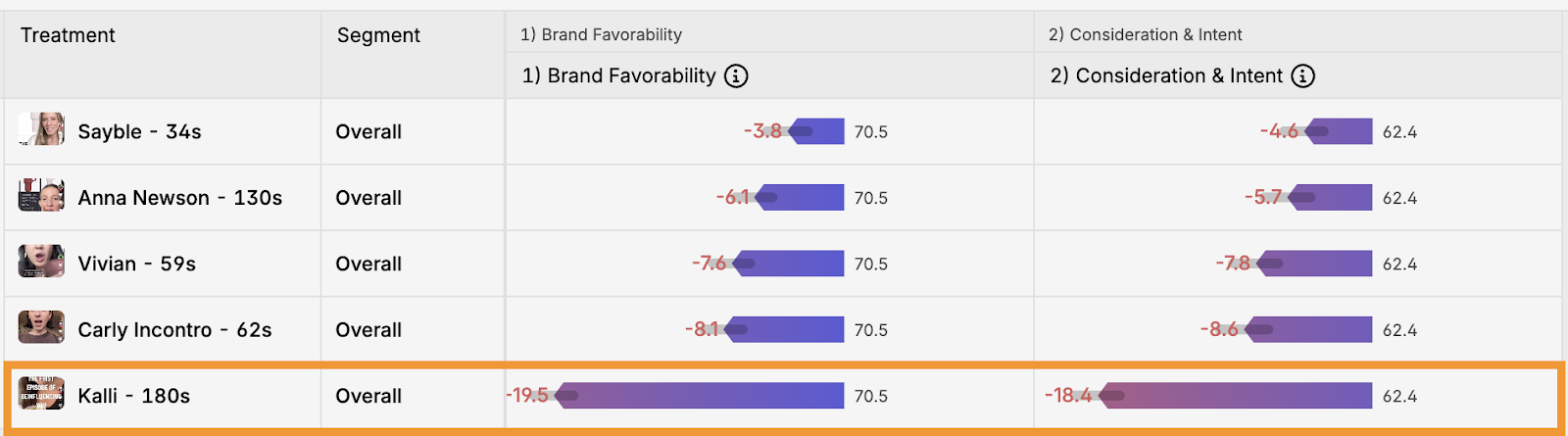 Colored bars show that 5 of 5 Stanley Tumbler #deinfluencing videos reduced Brand Favorability and Purchase Intent. One of these videos was highly impactful, with nearly 20-point reductions in Brand Favorability and Purchase Intent.