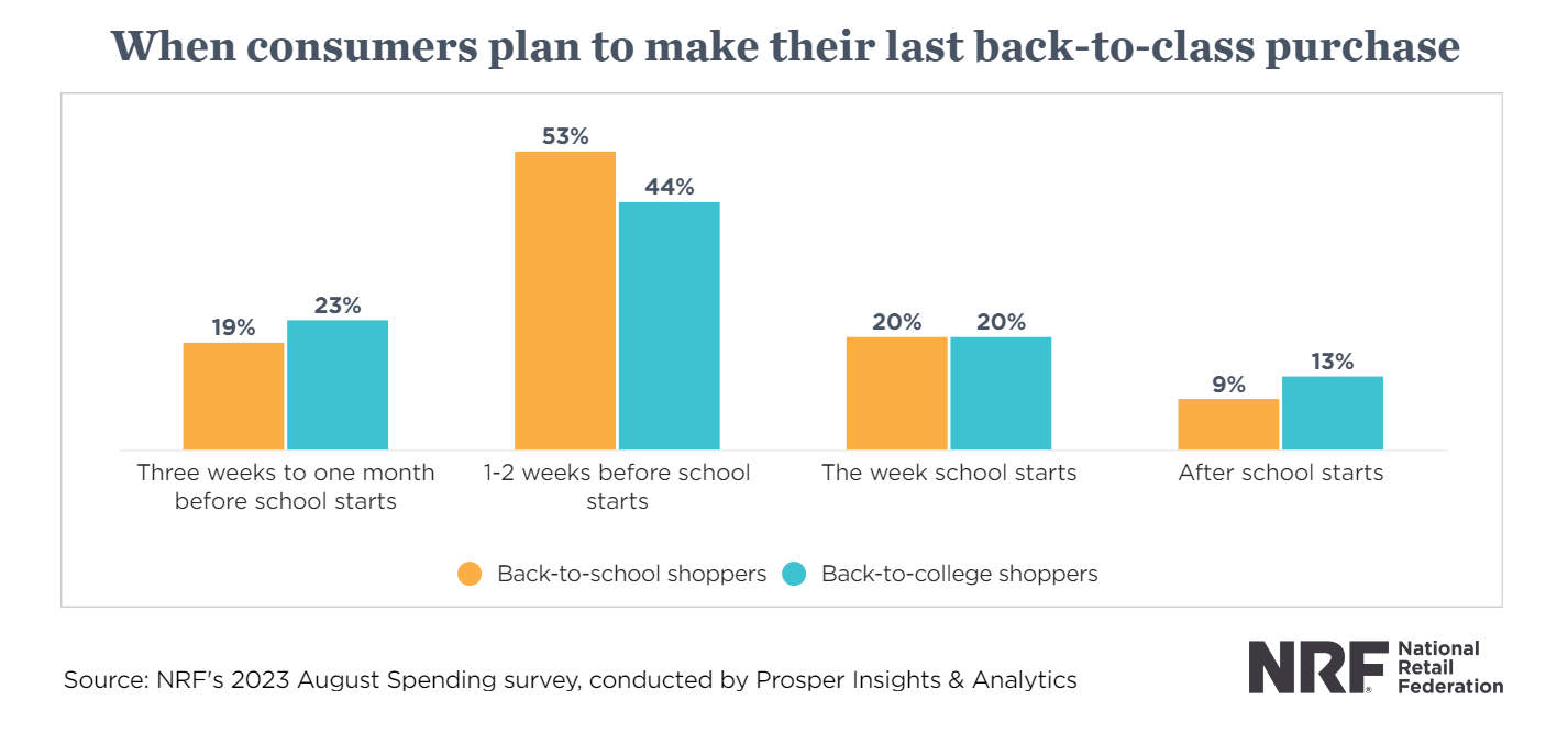 Month wise comparison on when do consumers plan to make their Back to school and back to college purchases.