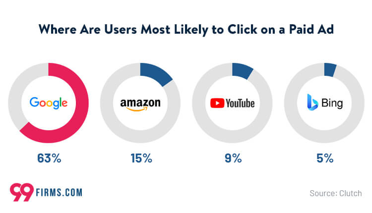 ppc campaign statistics