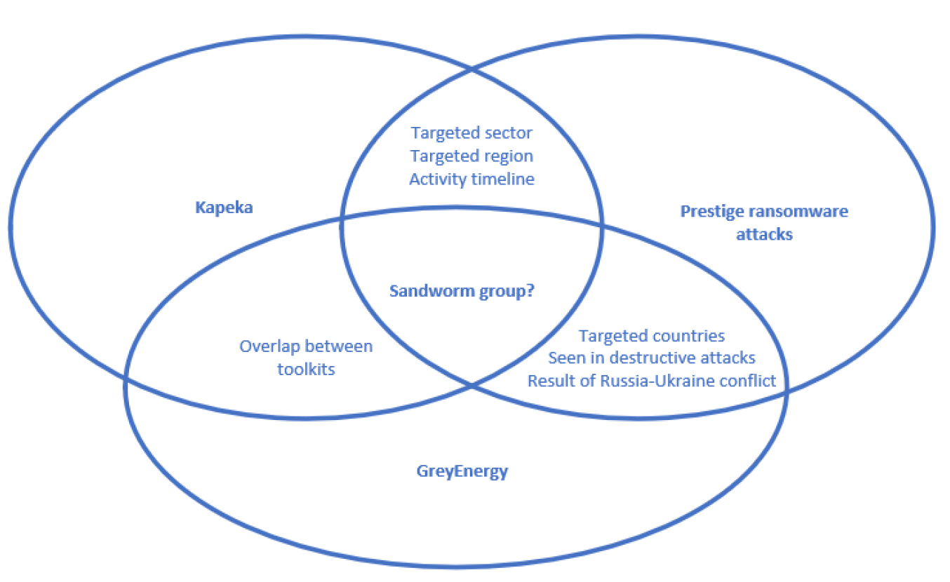 Overlaps between Kapeka, GreyEnergy, Prestige ransomware attacks.