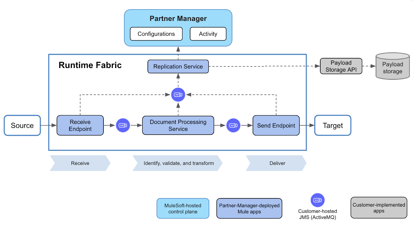 Partner Manager in Runtime Fabric