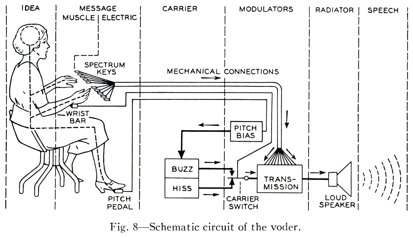 History of Human-Machine Interfaces. Part 1. The Pre-Computer Era