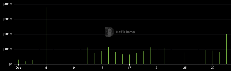 graph from Defi Llama showing Bluefin volume