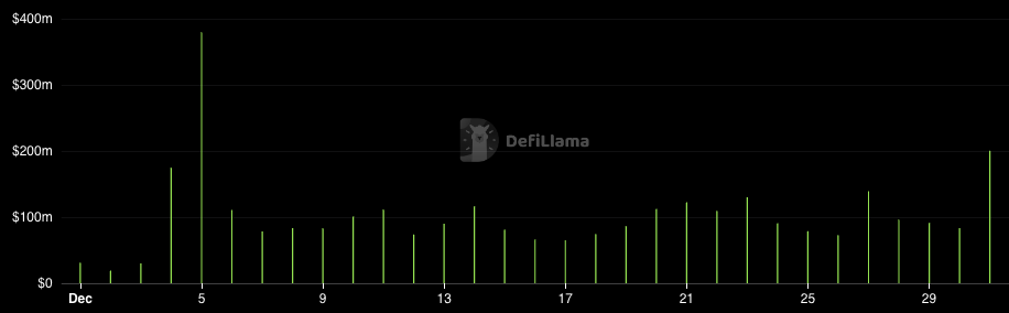 来自DeFiLlama的图表显示了Bluefin的交易量