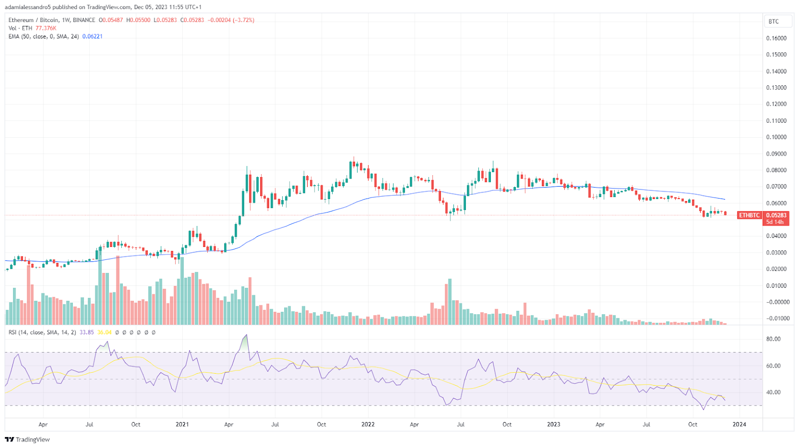 Ethereum price chart against Bitcoin ETH/BTC