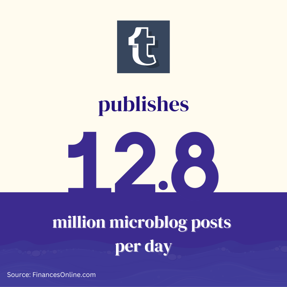 Tumblr microblog posts per day