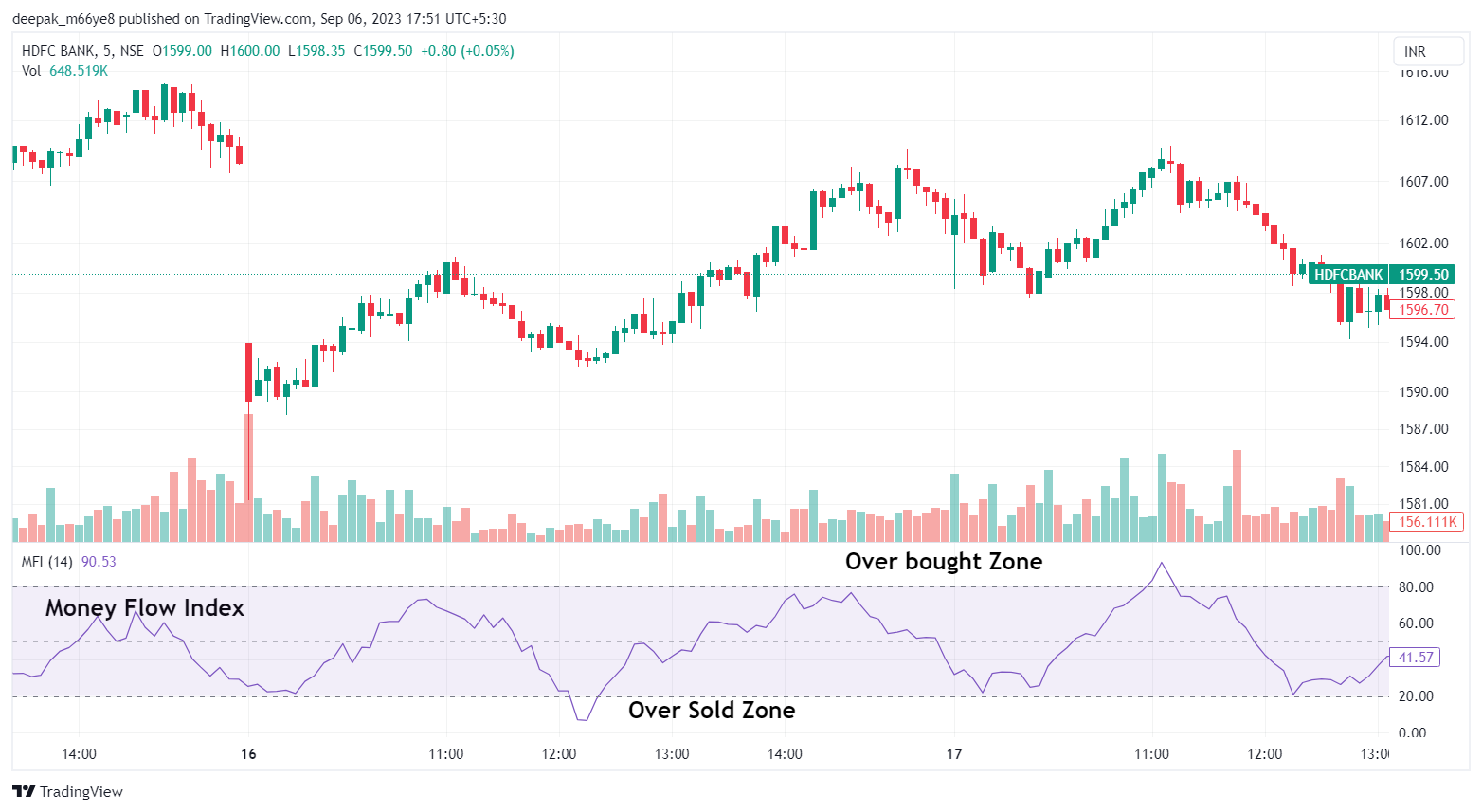 Money Flow Index indicator chart