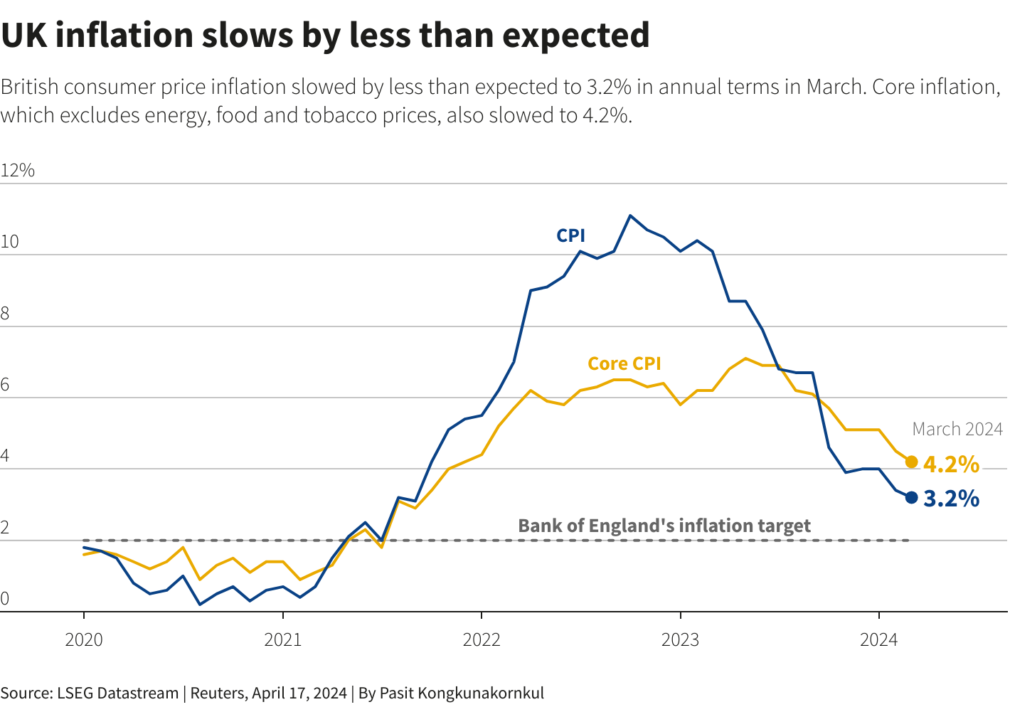 UK Inflation chart