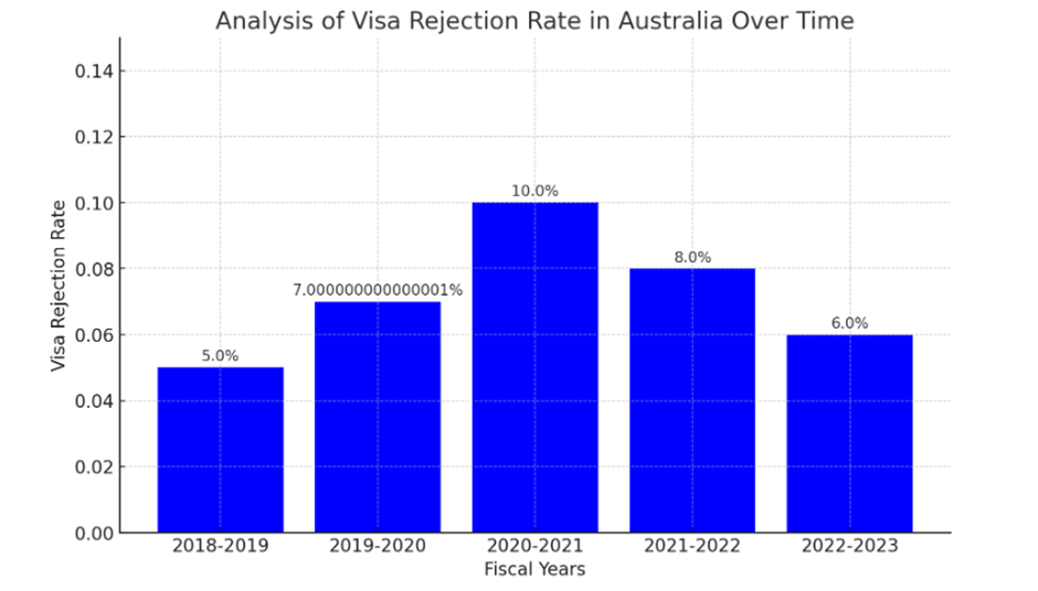 Analysis Of Visa Rejection Rate Australia Over Time 