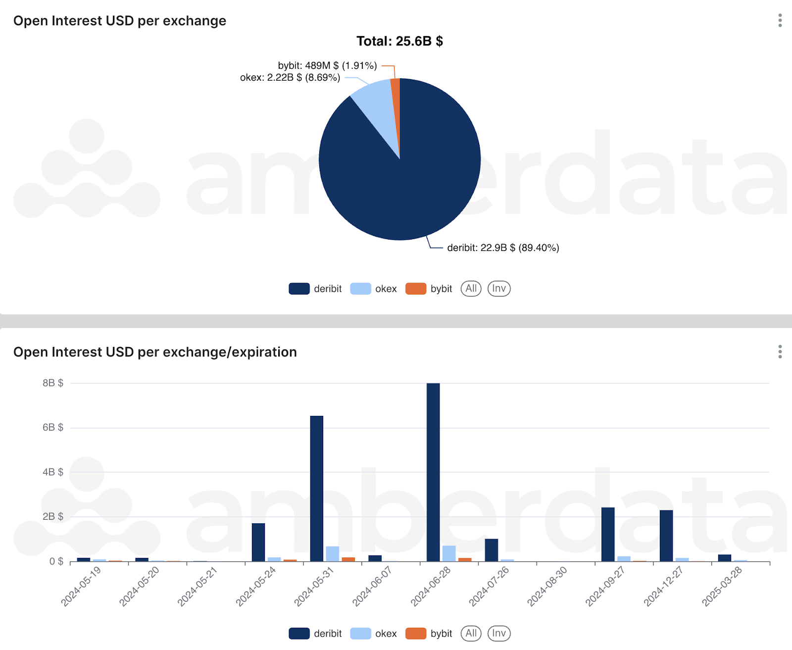 Amberlens open interest USD per exchange/expiration 