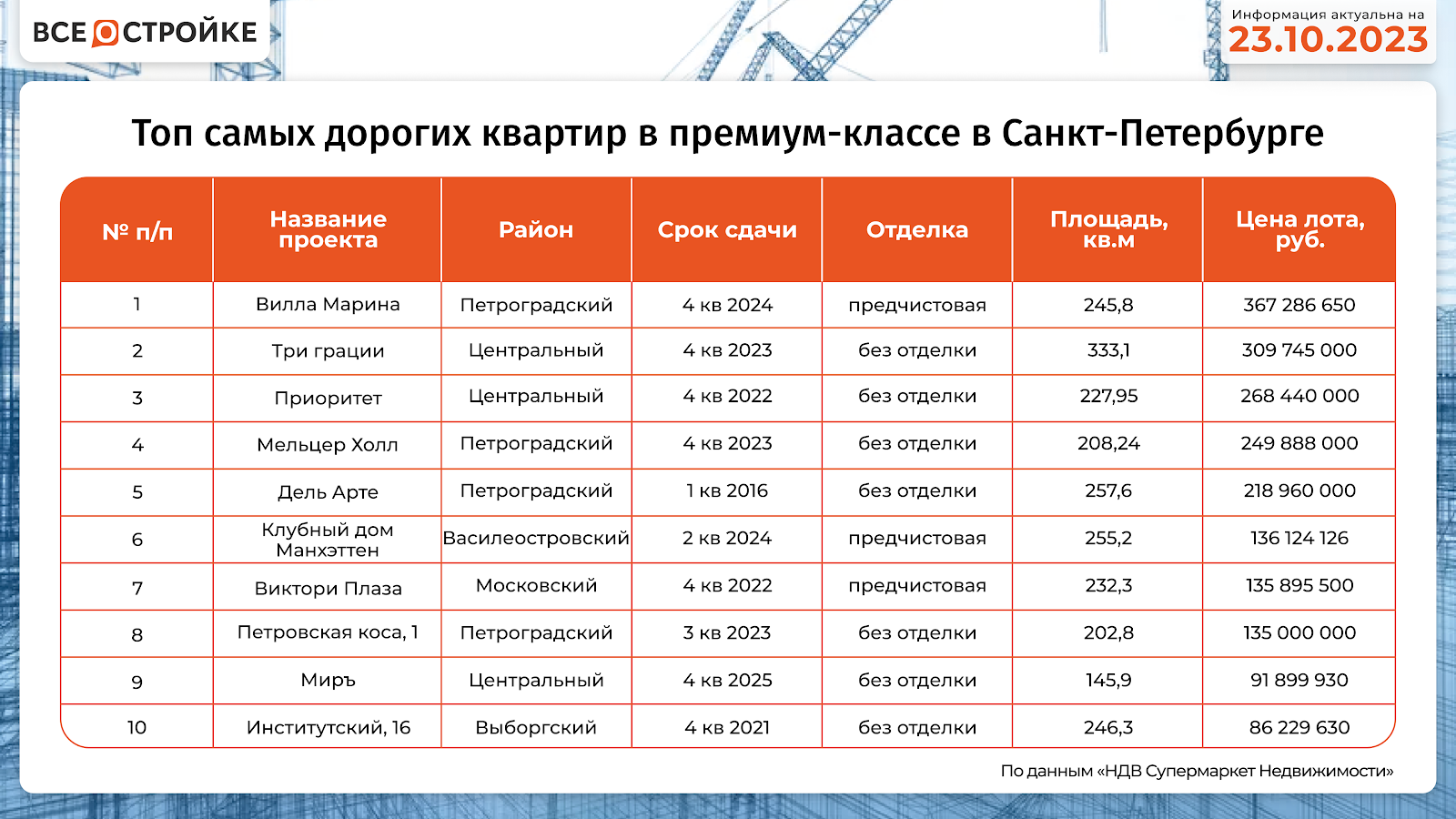 ТОП самых дорогих квартир и апартаментов в новостройках Санкт-Петербурга —  Всеостройке.рф