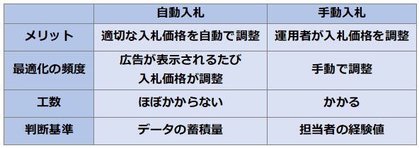 LINE広告の入札方法