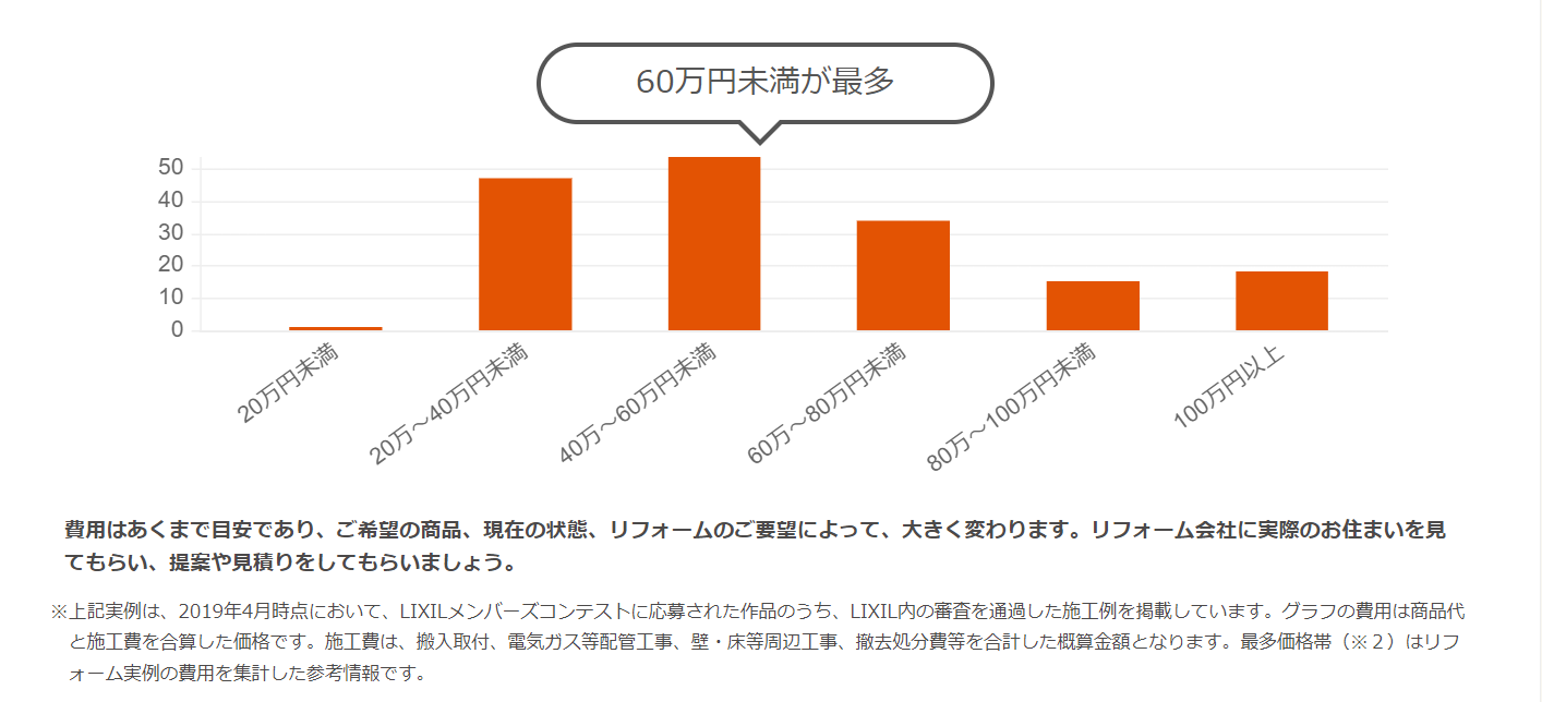 相場は「20万円～50万円」