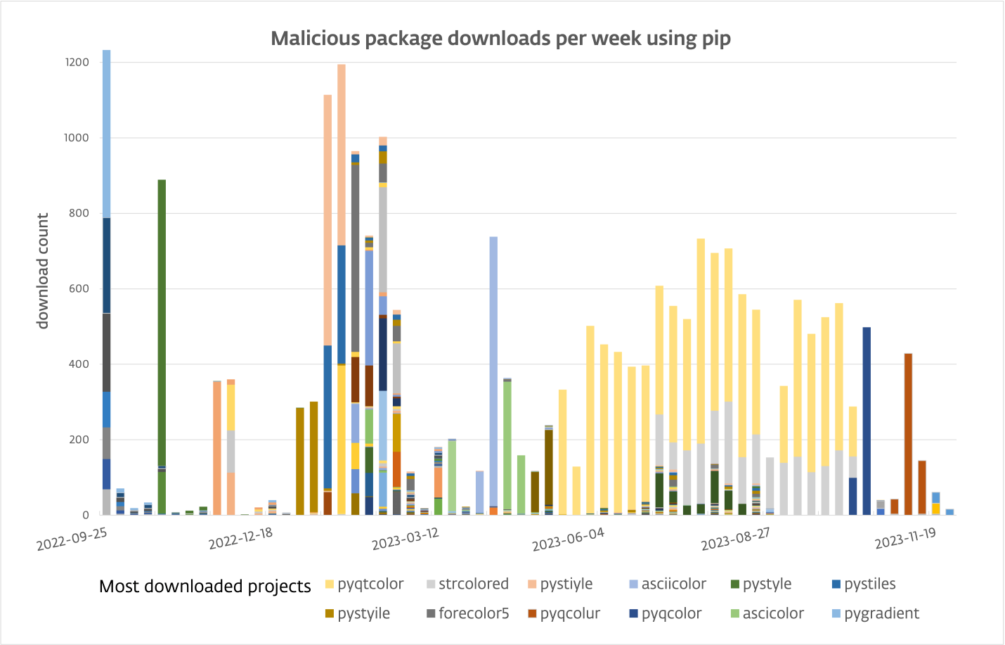 Figure 1 Malicious package deal downloads from PyPI using pip