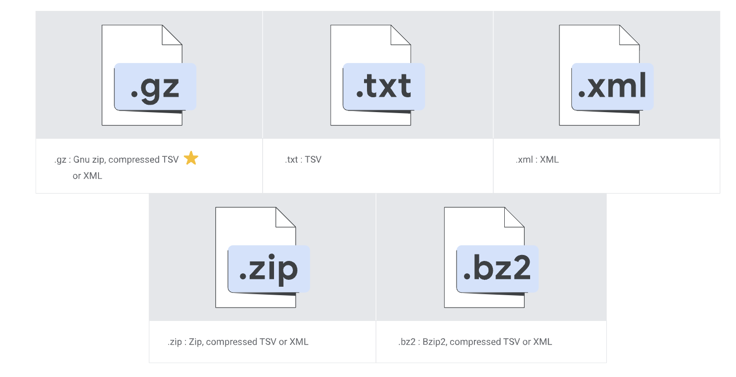 The file can be in a spreadsheet or XML format