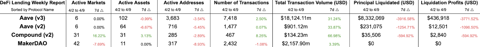 Amberdata API DeFi Lending protocol comparisons Aave v3, Aave v2, compound v2 and MakerDAO