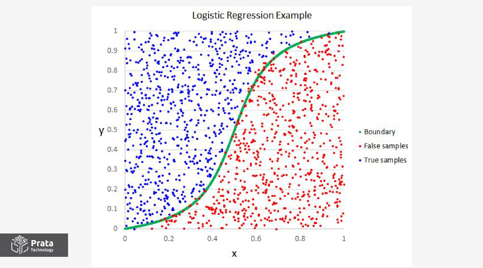 الگوریتم رگرسیون لجستیک (Logistic Regression) 
