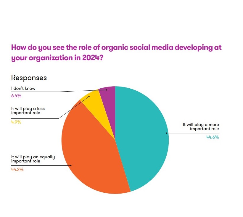 Global State Of Social Media By Meltwater