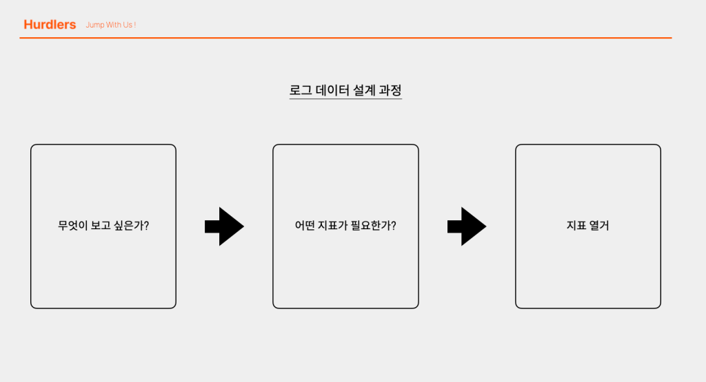 데이터를 설계하기 전 지표 열거