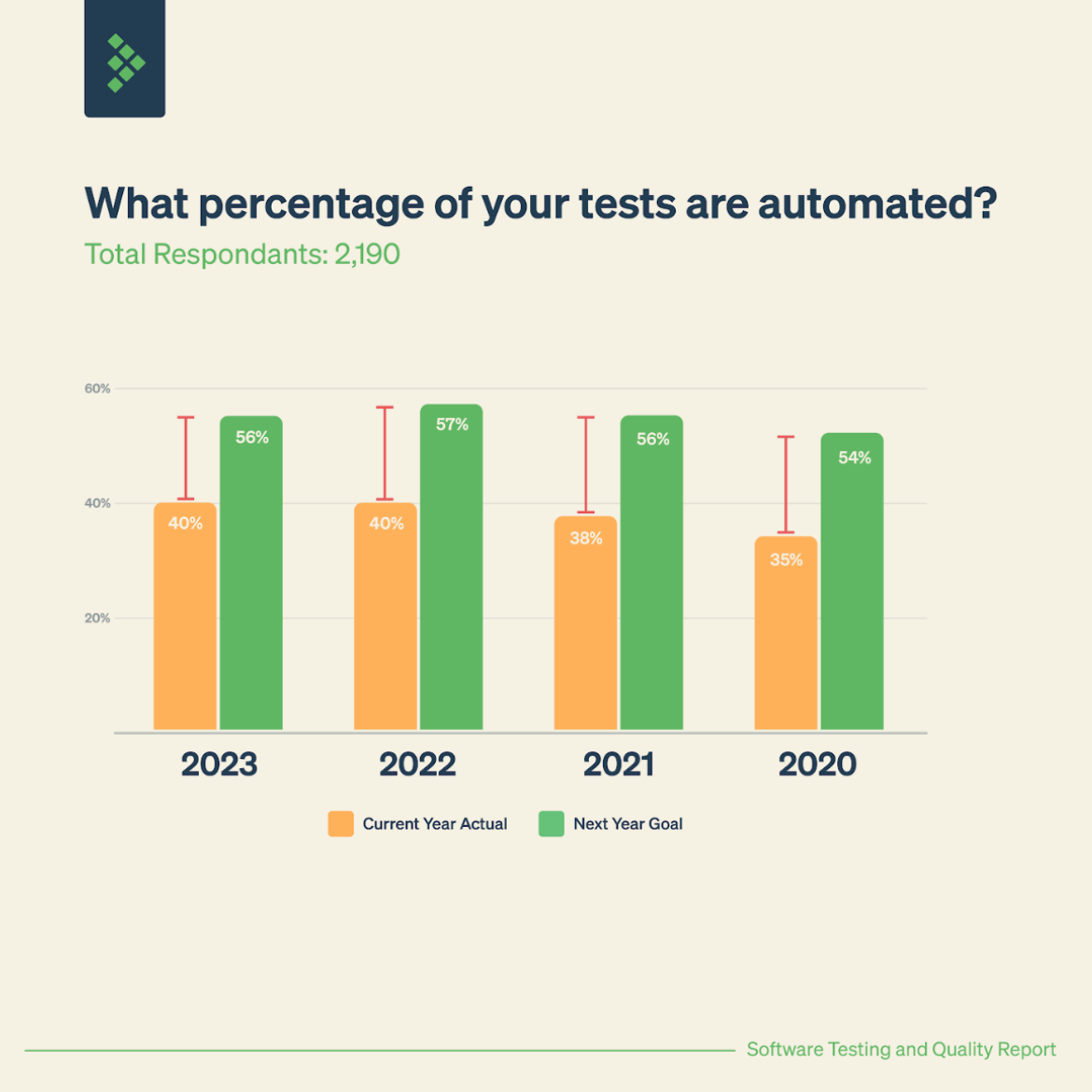 What percentage of your tests are automated?