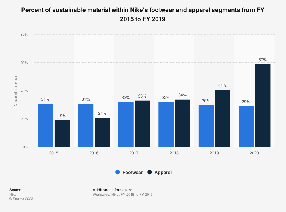Nike's sustainable material share by business segment | Statista