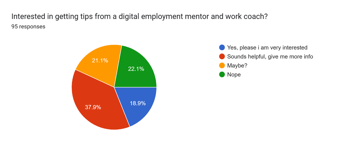 Forms response chart. Question title: Interested in getting tips from a digital employment mentor and work coach?
. Number of responses: 95 responses.