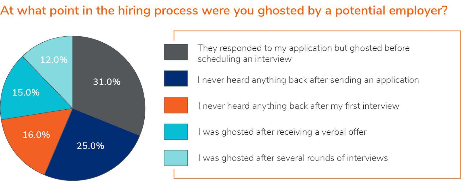 when do employers ghost 