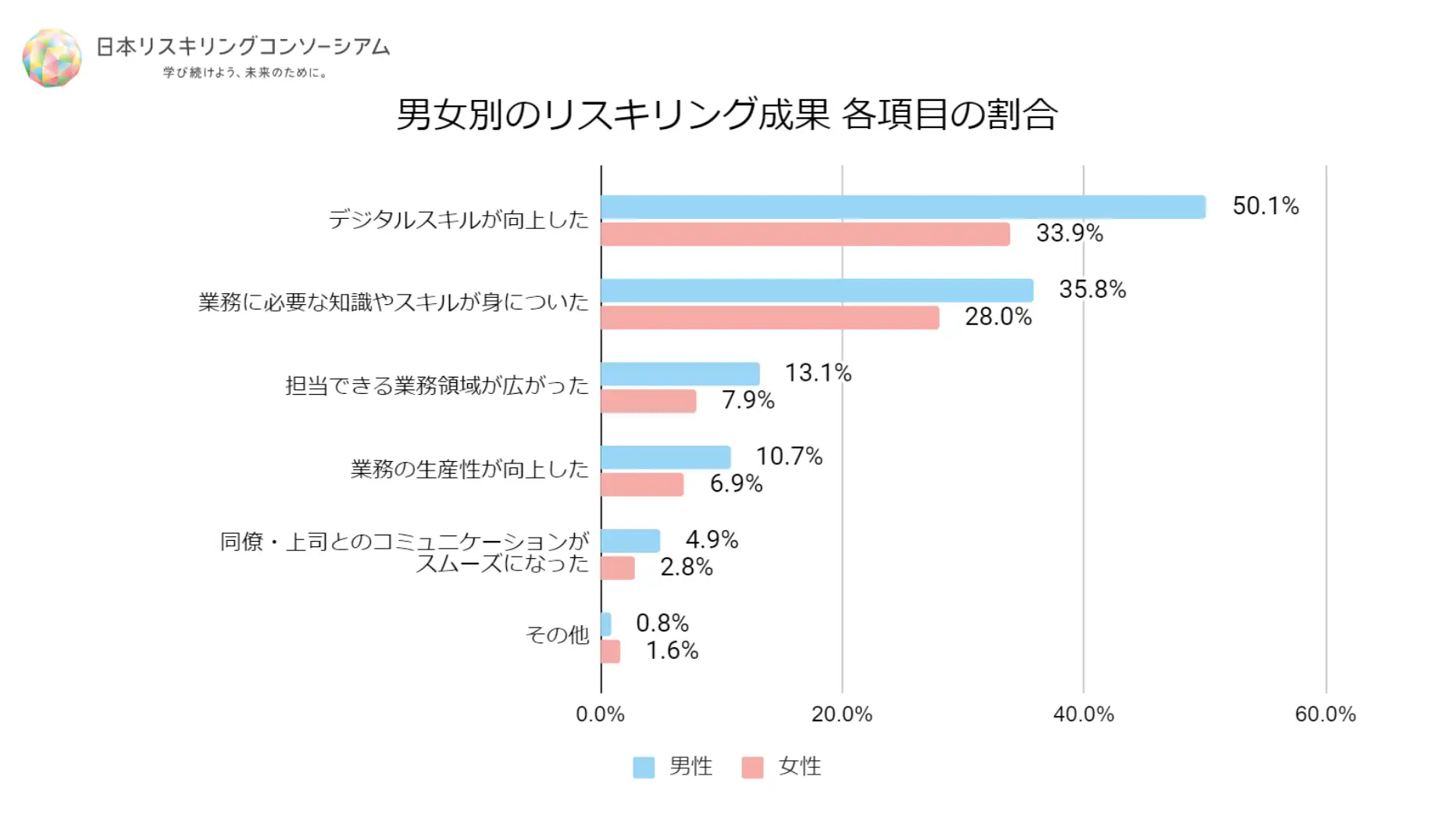 男女別のリスキリングの成果の表