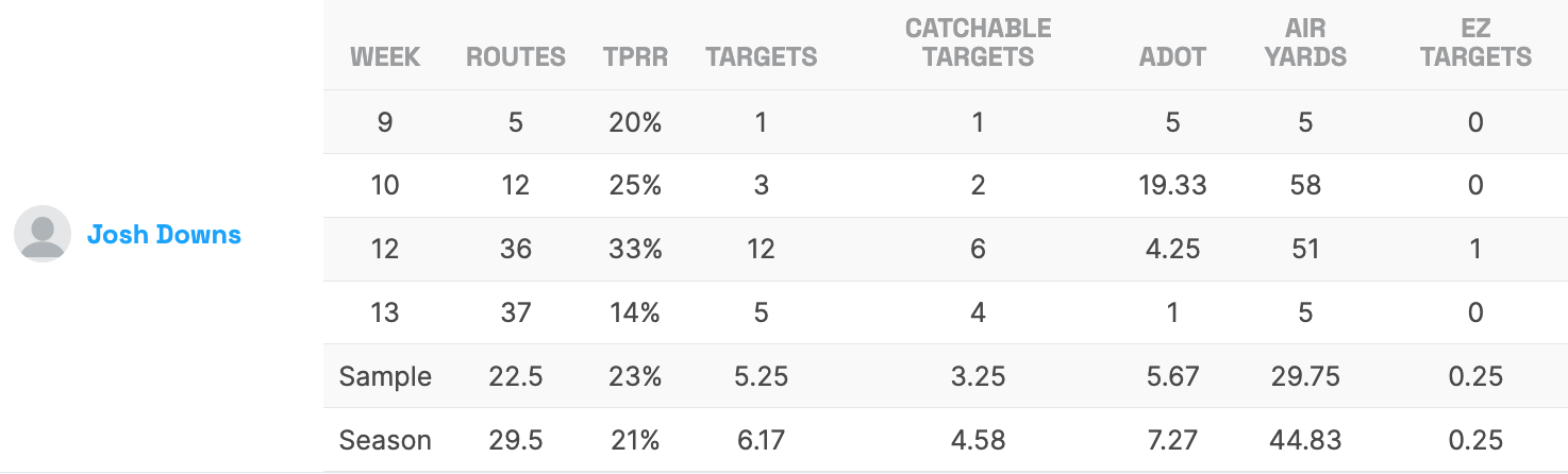 Josh Downs Weeks 9-13