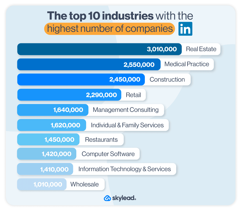 LinkedIn Industry list for better optimization: Image credit: Skyleads
