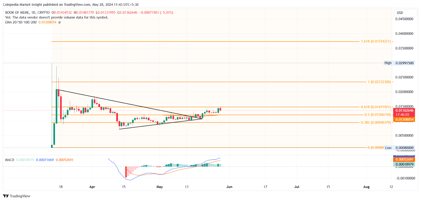 Với FOMO đang gia tăng, đây có phải là thời điểm tốt nhất để mua Meme Coin?