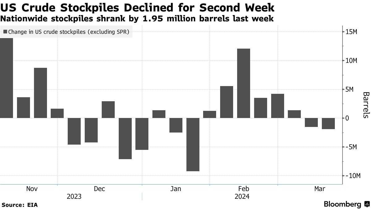 US crude inventories (Source: EIA)