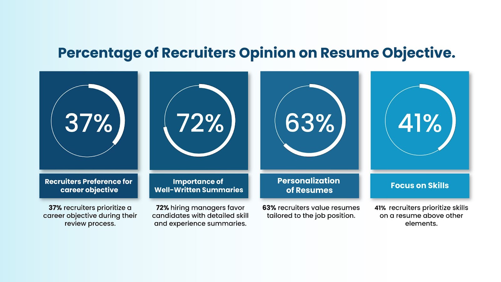 Image representing percentage of recruiters opinion on resume objective