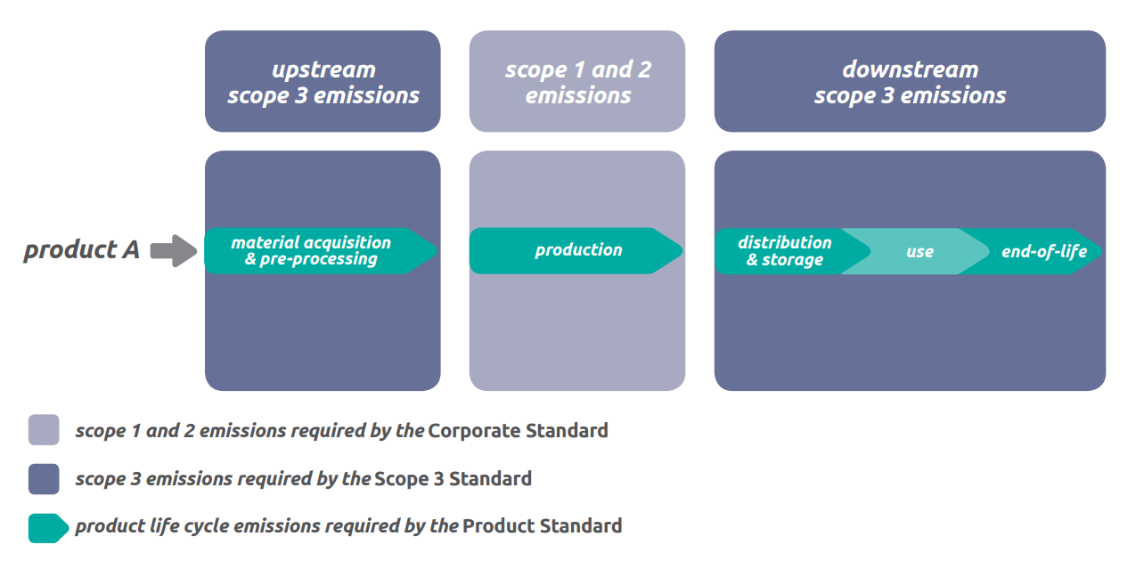 CFO Scope 1 2 3 and CFP LCA