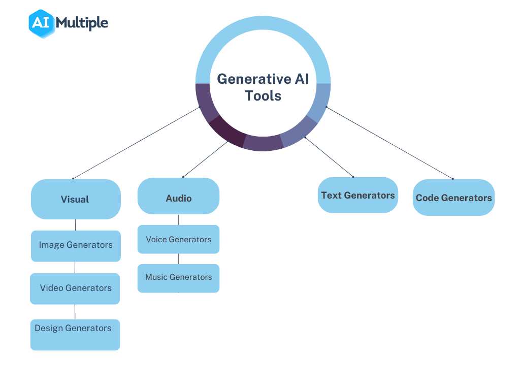 Generative AI tools