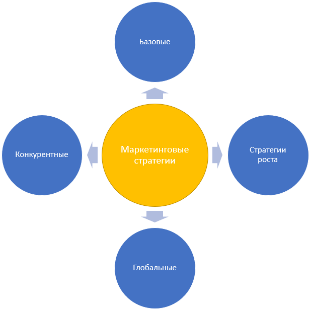 Виды маркетинговых стратегий